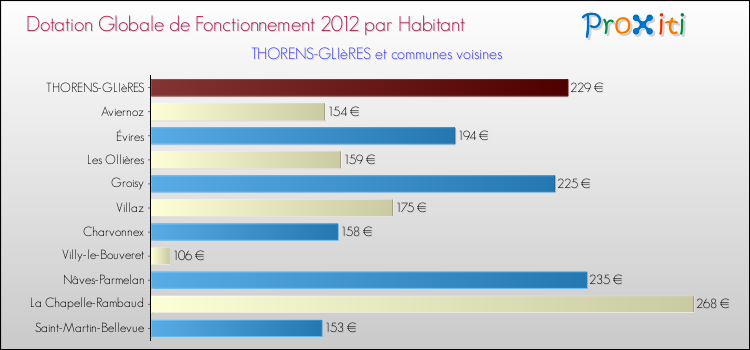 Montant des dotations globales de fonctionnement DGF par Habitant pour THORENS-GLIèRES et les communes proches Comparaison des des dotations globales de fonctionnement DGF par habitant pour THORENS-GLIèRES et les communes voisines