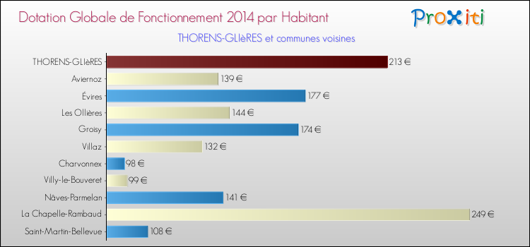 Montant des dotations globales de fonctionnement DGF par Habitant pour THORENS-GLIèRES et les communes proches en 2014. Comparaison des des dotations globales de fonctionnement DGF par habitant pour THORENS-GLIèRES et les communes voisines en 2014.