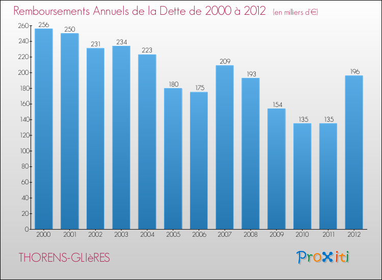 Evolution de l'annuité de la dette pour la commune de THORENS-GLIèRES de 2000 à 2012 Annuités de la dette pour THORENS-GLIèRES de 2000 à 2012