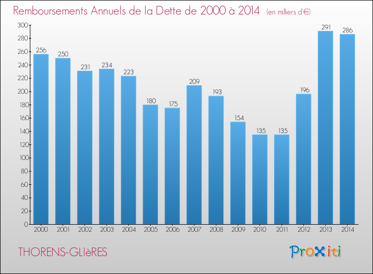 Evolution de l'annuité de la dette pour la commune de THORENS-GLIèRES de 2000 à 2014 Annuités de la dette pour THORENS-GLIèRES de 2000 à 2014