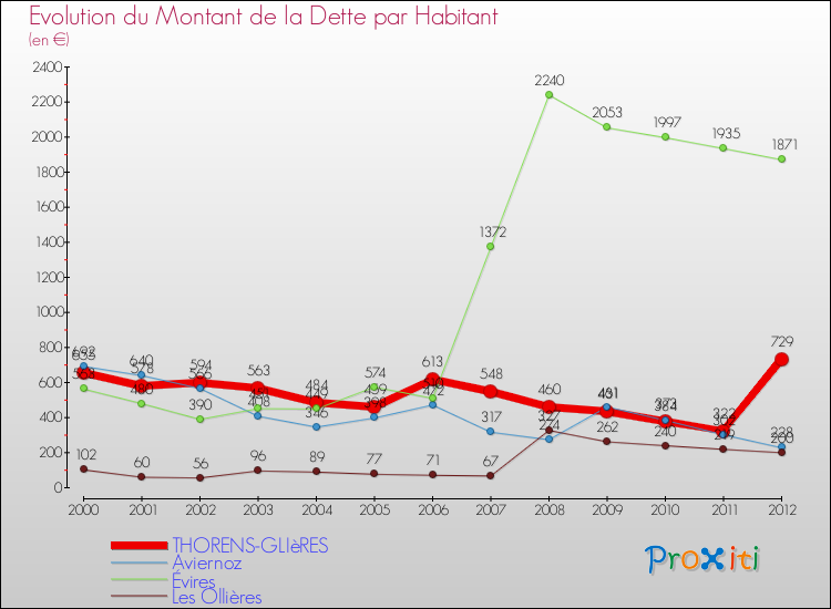 Evolution de la dette par habitant pour la commune de THORENS-GLIèRES et les communes proches de 2000 à 2012 Comparaison de la dette par habitant pour THORENS-GLIèRES et les communes voisines de 2000 à 2012