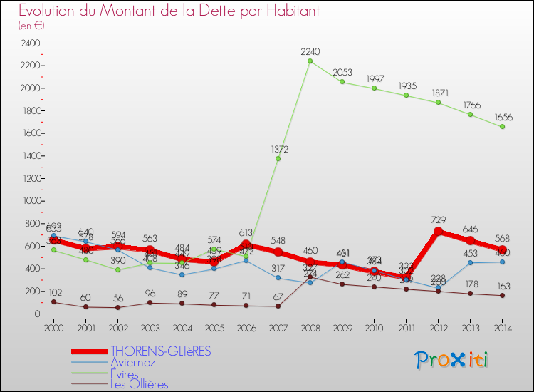 Evolution de la dette par habitant pour la commune de THORENS-GLIèRES et les communes proches de 2000 à 2014 Comparaison de la dette par habitant pour THORENS-GLIèRES et les communes voisines de 2000 à 2014