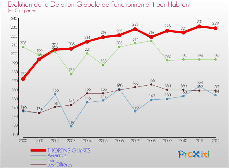 Evolution et montant de la dotation globale de fonctionnement par Habitant pour THORENS-GLIèRES et les communes proches Comparaison des dotations globales de fonctionnement par habitant pour THORENS-GLIèRES et les communes voisines