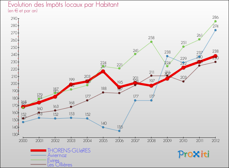Evolution et montant des impôts locaux par Habitant pour THORENS-GLIèRES et les communes proches Comparaison des impôts locaux par habitant pour THORENS-GLIèRES et les communes voisines