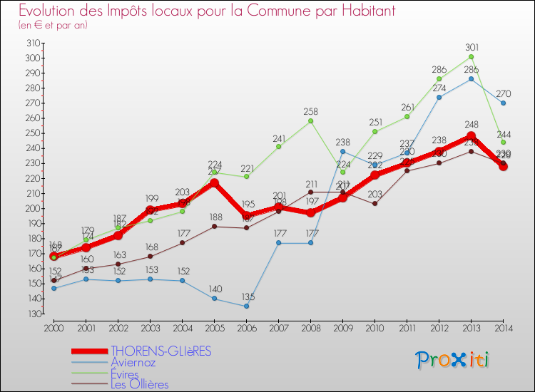 Evolution et montant des impôts locaux par Habitant pour THORENS-GLIèRES et les communes proches de 2000 à 2014 Comparaison des impôts locaux par habitant pour THORENS-GLIèRES et les communes voisines de 2000 à 2014