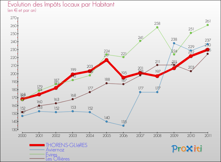 Evolution et montant des impôts locaux par Habitant pour THORENS-GLIèRES et les communes proches Comparaison des impôts locaux par habitant pour THORENS-GLIèRES et les communes voisines