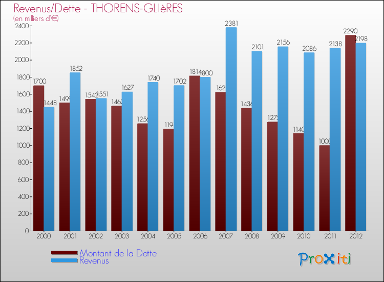 Evolution comparée de la dette et des revenus pour la commune de THORENS-GLIèRES de 2000 à 2012 Comparaison de la dette et des revenus pour THORENS-GLIèRES de 2000 à 2012
