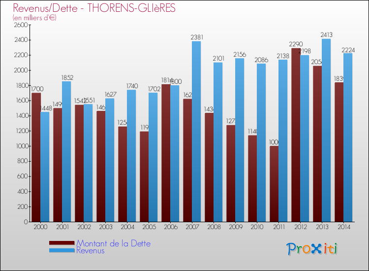 Evolution comparée de la dette et des revenus pour la commune de THORENS-GLIèRES de 2000 à 2014 Comparaison de la dette et des revenus pour THORENS-GLIèRES de 2000 à 2014