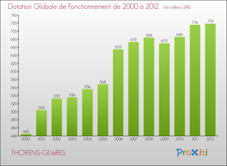 Evolution du montant de la Dotation Globale de Fonctionnement pour la commune de THORENS-GLIèRES de 2000 à 2012 Evolution du montant de la Dotation Globale de Fonctionnement pour THORENS-GLIèRES de 2000 à 2012