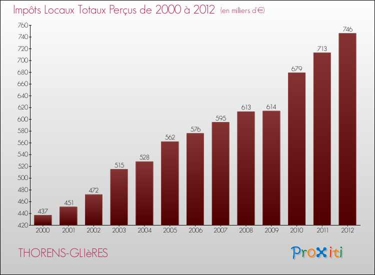 Evolution des Impôts Locaux pour la commune de THORENS-GLIèRES de 2000 à 2012 Evolution des Impôts Locaux pour THORENS-GLIèRES de 2000 à 2012