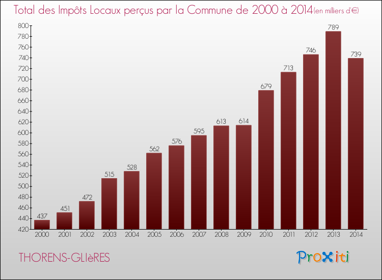 Evolution des Impôts Locaux pour la commune de THORENS-GLIèRES de 2000 à 2014 Evolution des Impôts Locaux pour THORENS-GLIèRES de 2000 à 2014