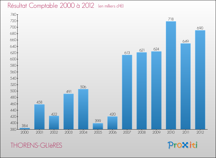 Evolution du résultat comptable pour la commune de THORENS-GLIèRES de 2000 à 2012 Evolution du résultat comptable pour THORENS-GLIèRES de 2000 à 2012