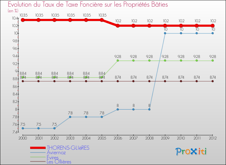 Evolution du taux de la taxe foncière sur le bati pour THORENS-GLIèRES et les communes proches de 2000 à 2012 Comparaison des taux de taxe foncière sur le bati pour THORENS-GLIèRES et les communes voisines de 2000 à 2012