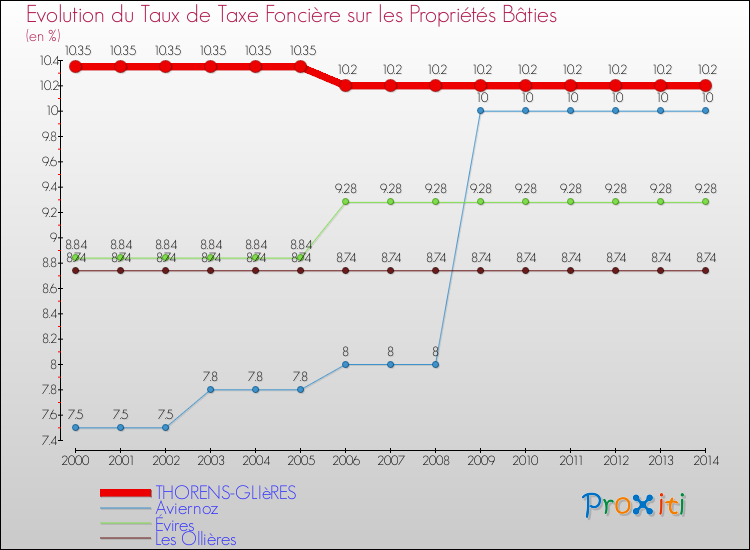 Evolution du taux de la taxe foncière sur le bati pour THORENS-GLIèRES et les communes proches de 2000 à 2014 Comparaison des taux de taxe foncière sur le bati pour THORENS-GLIèRES et les communes voisines de 2000 à 2014