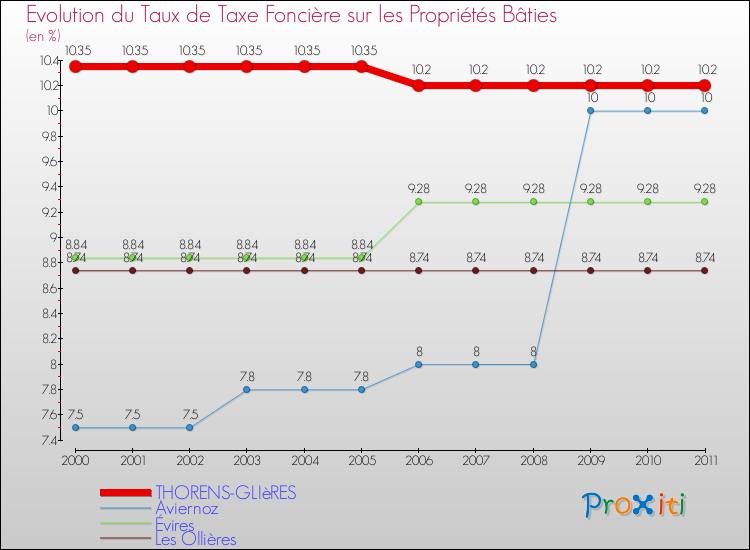 Evolution du taux de la taxe foncière sur le bati pour THORENS-GLIèRES et les communes proches Comparaison des taux de taxe foncière sur le bati pour THORENS-GLIèRES et les communes voisines