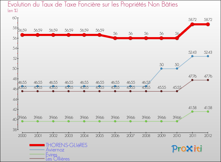 Evolution du taux de la taxe foncière sur les immeubles et terrains non batis pour THORENS-GLIèRES et les communes proches de 2000 à 2012 Comparaison des taux de la taxe foncière sur les immeubles et terrains non batis pour THORENS-GLIèRES et les communes voisines de 2000 à 2012