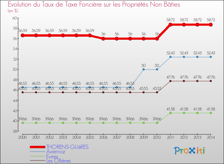 Evolution du taux de la taxe foncière sur les immeubles et terrains non batis pour THORENS-GLIèRES et les communes proches de 2000 à 2014 Comparaison des taux de la taxe foncière sur les immeubles et terrains non batis pour THORENS-GLIèRES et les communes voisines de 2000 à 2014