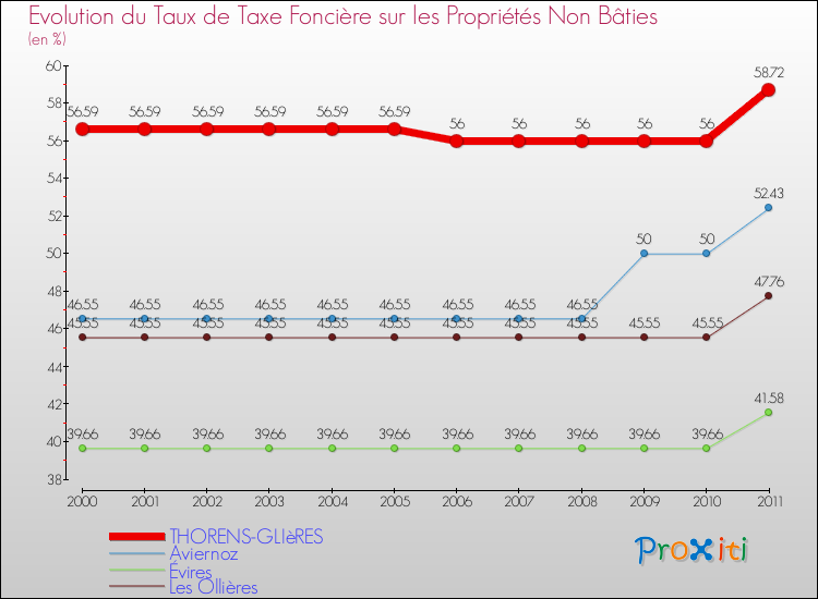 Evolution du taux de la taxe foncière sur les immeubles et terrains non batis pour THORENS-GLIèRES et les communes proches Comparaison des taux de la taxe foncière sur les immeubles et terrains non batis pour THORENS-GLIèRES et les communes voisines