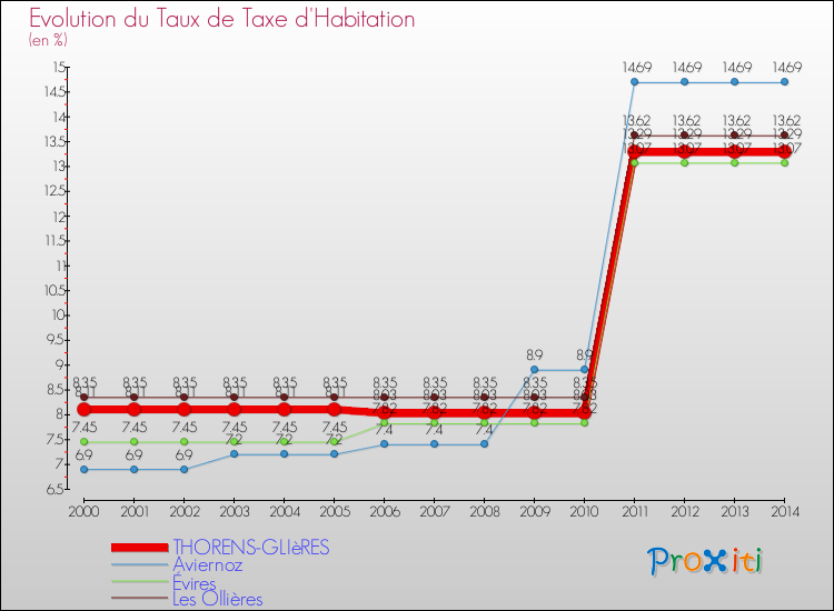 Evolution du taux de la taxe d'habitation pour THORENS-GLIèRES et les communes proches de 2000 à 2014 Comparaison des taux de la taxe d'habitation pour THORENS-GLIèRES et les communes voisines de 2000 à 2014