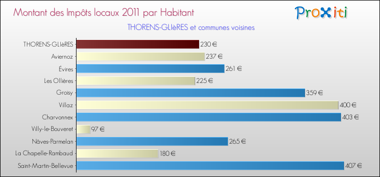 Montant des impôts locaux par Habitant pour THORENS-GLIèRES et les communes proches Comparaison des impôts locaux par habitant pour THORENS-GLIèRES et les communes voisines