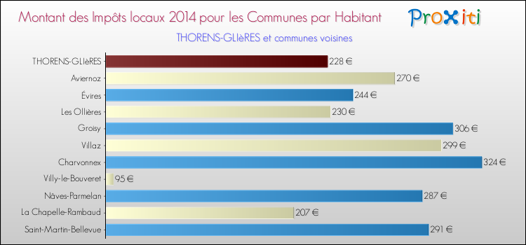Montant des impôts locaux par Habitant pour THORENS-GLIèRES et les communes proches en 2014 Comparaison des impôts locaux par habitant pour THORENS-GLIèRES et les communes voisines en 2014