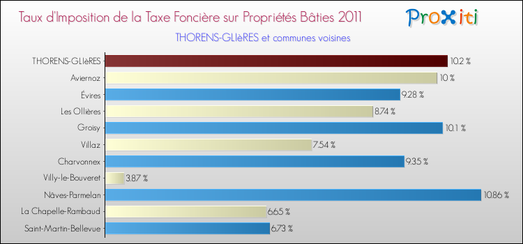 Taux d'imposition de la taxe foncière sur le bati 2011 pour THORENS-GLIèRES et les communes proches Comparaison des taux d'imposition de la taxe foncière sur le bati 2011 pour THORENS-GLIèRES et les communes voisines
