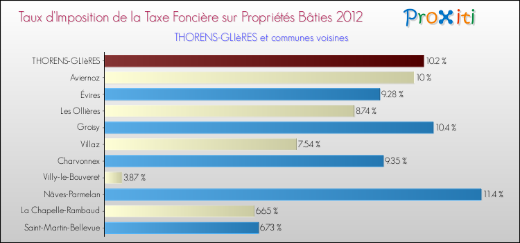 Taux d'imposition de la taxe foncière sur le bati 2012 pour THORENS-GLIèRES et les communes proches Comparaison des taux d'imposition de la taxe foncière sur le bati 2012 pour THORENS-GLIèRES et les communes voisines