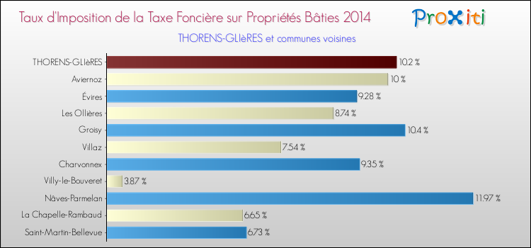 Taux d'imposition de la taxe foncière sur le bati 2014 pour THORENS-GLIèRES et les communes proches Comparaison des taux d'imposition de la taxe foncière sur le bati 2014 pour THORENS-GLIèRES et les communes voisines