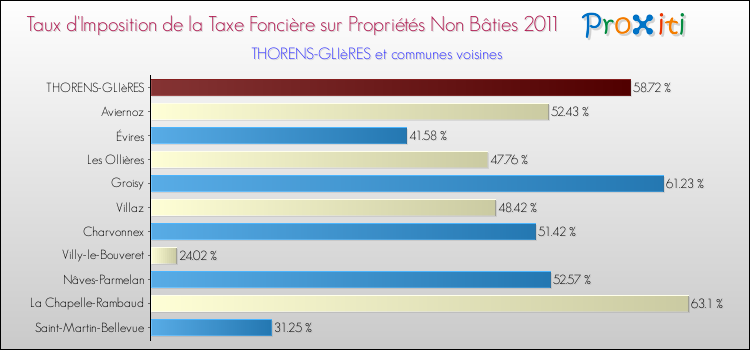 Taux d'imposition de la taxe foncière sur les immeubles et terrains non batis 2011 pour THORENS-GLIèRES et les communes proches Comparaison des taux d'imposition de la taxe foncière sur les immeubles et terrains non batis 2011 pour THORENS-GLIèRES et les communes voisines