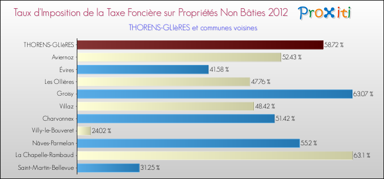 Taux d'imposition de la taxe foncière sur les immeubles et terrains non batis 2012 pour THORENS-GLIèRES et les communes proches Comparaison des taux d'imposition de la taxe foncière sur les immeubles et terrains non batis 2012 pour THORENS-GLIèRES et les communes voisines