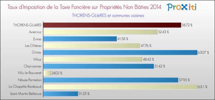 Taux d'imposition de la taxe foncière sur les immeubles et terrains non batis 2014 pour THORENS-GLIèRES et les communes proches Comparaison des taux d'imposition de la taxe foncière sur les immeubles et terrains non batis 2014 pour THORENS-GLIèRES et les communes voisines