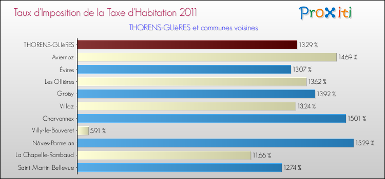 Taux d'imposition de la taxe d'habitation 2011 pour THORENS-GLIèRES et les communes proches Comparaison des taux d'imposition de la taxe d'habitation 2011 pour THORENS-GLIèRES et les communes voisines