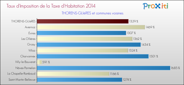 Taux d'imposition de la taxe d'habitation 2014 pour THORENS-GLIèRES et les communes proches Comparaison des taux d'imposition de la taxe d'habitation 2014 pour THORENS-GLIèRES et les communes voisines