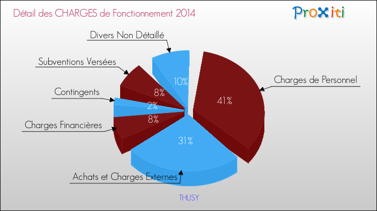 Décomposition des Charges de Fonctionnement 2014 de la commune de THUSY Charges de Fonctionnement 2014 pour la commune de THUSY