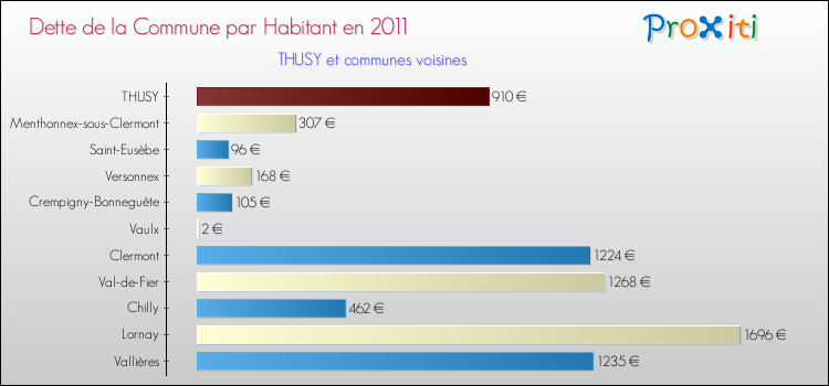 Dette par habitant de la commune en 2011 pour THUSY et les communes proches Comparaison de la dette par habitant de la commune en 2011 pour THUSY et les communes voisines