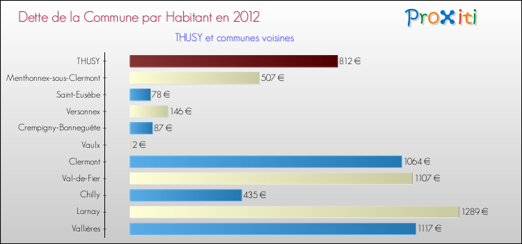 Dette par habitant de la commune en 2012 pour THUSY et les communes proches Comparaison de la dette par habitant de la commune en 2012 pour THUSY et les communes voisines