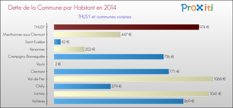 Dette par habitant de la commune en 2014 pour THUSY et les communes proches Comparaison de la dette par habitant de la commune en 2014 pour THUSY et les communes voisines