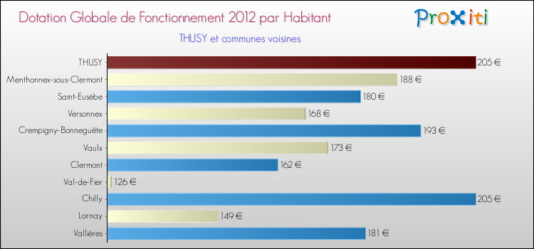 Montant des dotations globales de fonctionnement DGF par Habitant pour THUSY et les communes proches Comparaison des des dotations globales de fonctionnement DGF par habitant pour THUSY et les communes voisines