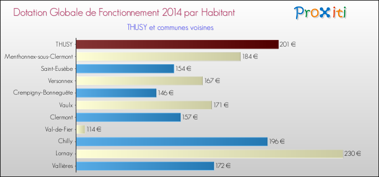 Montant des dotations globales de fonctionnement DGF par Habitant pour THUSY et les communes proches en 2014. Comparaison des des dotations globales de fonctionnement DGF par habitant pour THUSY et les communes voisines en 2014.