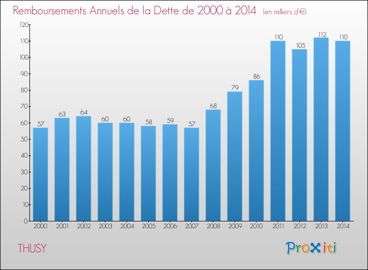 Evolution de l'annuité de la dette pour la commune de THUSY de 2000 à 2014 Annuités de la dette pour THUSY de 2000 à 2014
