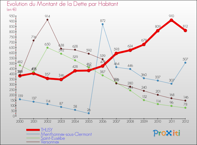 Evolution de la dette par habitant pour la commune de THUSY et les communes proches de 2000 à 2012 Comparaison de la dette par habitant pour THUSY et les communes voisines de 2000 à 2012