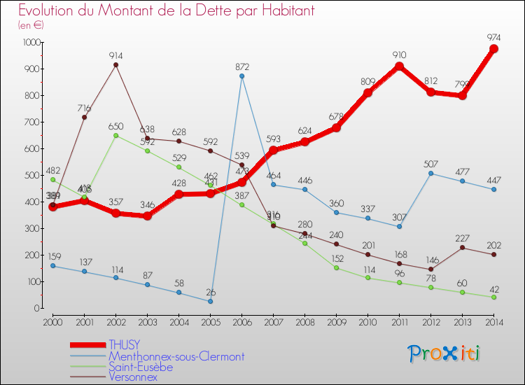 Evolution de la dette par habitant pour la commune de THUSY et les communes proches de 2000 à 2014 Comparaison de la dette par habitant pour THUSY et les communes voisines de 2000 à 2014