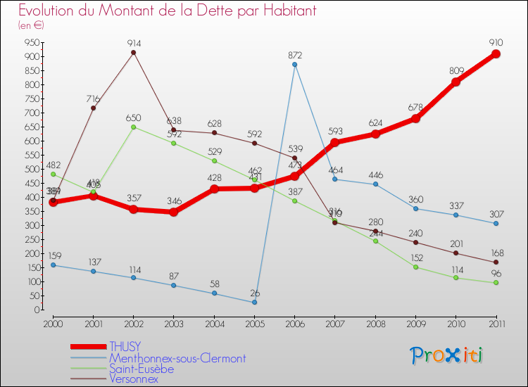 Evolution de la dette par habitant pour la commune de THUSY et les communes proches Comparaison de la dette par habitant pour THUSY et les communes voisines