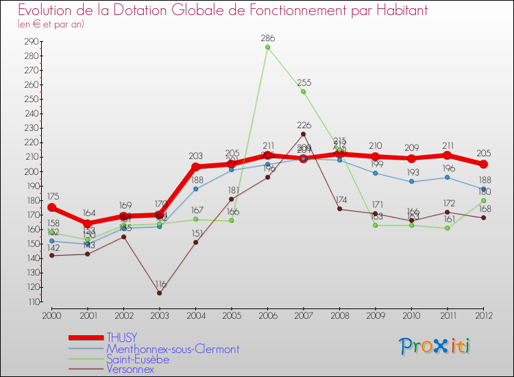 Evolution et montant de la dotation globale de fonctionnement par Habitant pour THUSY et les communes proches Comparaison des dotations globales de fonctionnement par habitant pour THUSY et les communes voisines