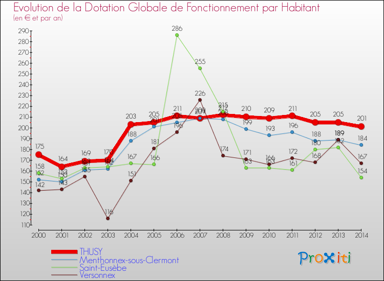 Evolution et montant de la dotation globale de fonctionnement par Habitant pour THUSY et les communes proches de 2000 à 2014. Comparaison des dotations globales de fonctionnement par habitant pour THUSY et les communes voisines de 2000 à 2014.