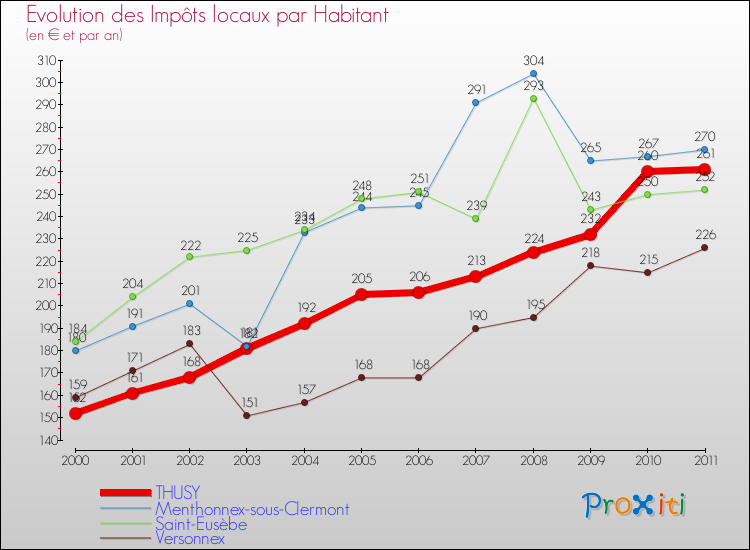 Evolution et montant des impôts locaux par Habitant pour THUSY et les communes proches Comparaison des impôts locaux par habitant pour THUSY et les communes voisines