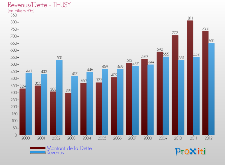 Evolution comparée de la dette et des revenus pour la commune de THUSY de 2000 à 2012 Comparaison de la dette et des revenus pour THUSY de 2000 à 2012