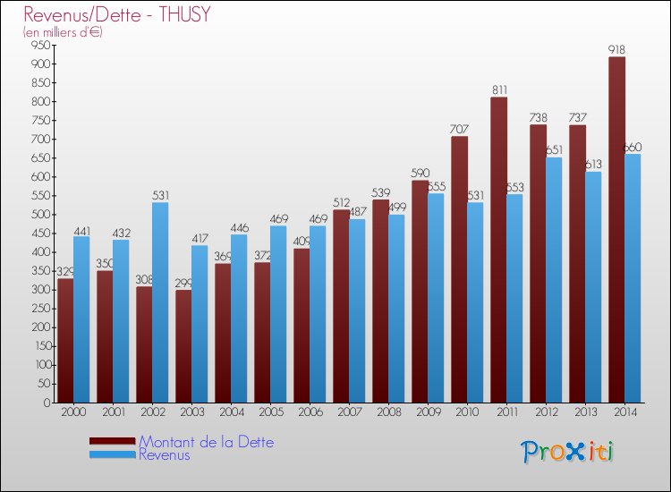 Evolution comparée de la dette et des revenus pour la commune de THUSY de 2000 à 2014 Comparaison de la dette et des revenus pour THUSY de 2000 à 2014