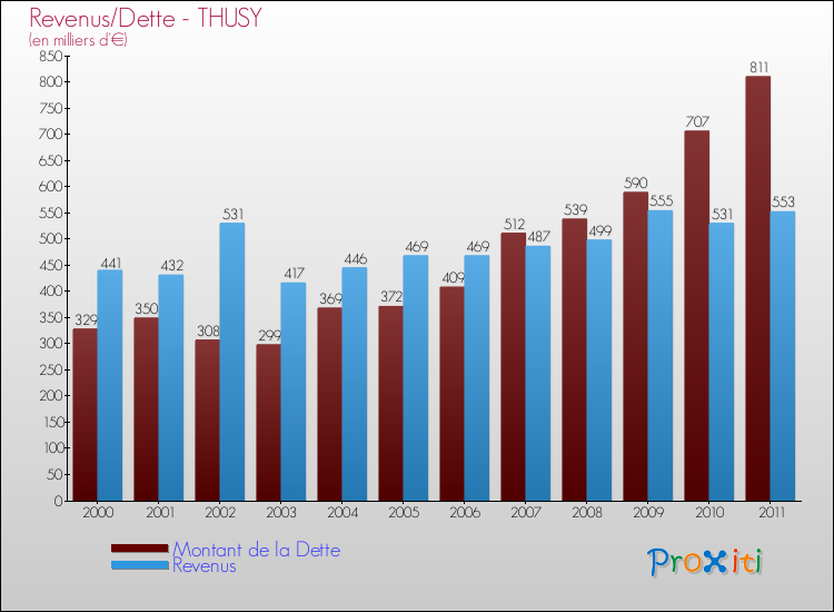 Evolution comparée de la dette et des revenus pour la commune de THUSY de 2000 à 2011 Comparaison de la dette et des revenus pour THUSY de 2000 à 2011