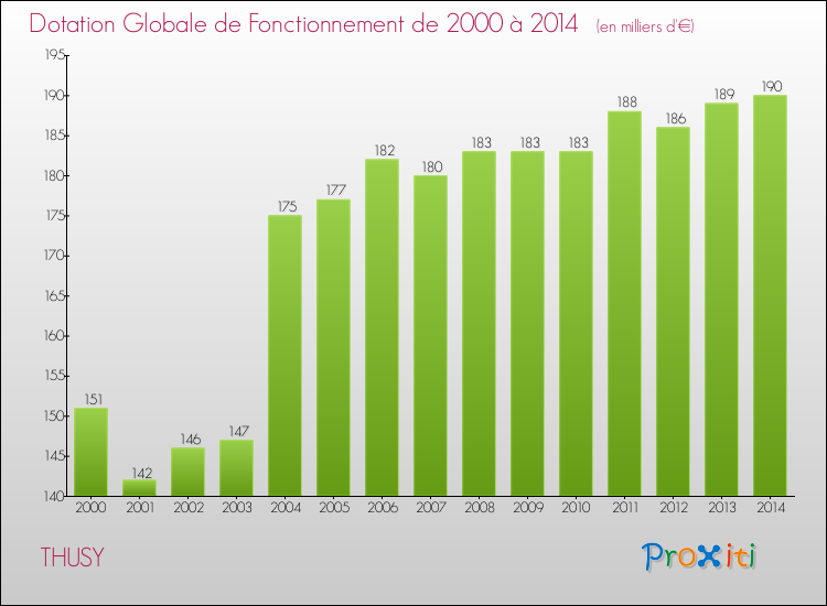 Evolution du montant de la Dotation Globale de Fonctionnement pour la commune de THUSY de 2000 à 2014 Evolution du montant de la Dotation Globale de Fonctionnement pour THUSY de 2000 à 2014